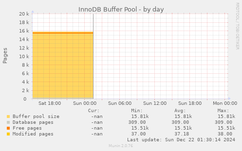 InnoDB Buffer Pool