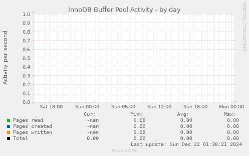 InnoDB Buffer Pool Activity