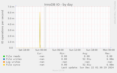 InnoDB IO