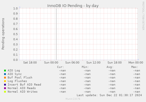 InnoDB IO Pending