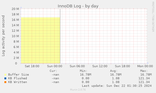 InnoDB Log