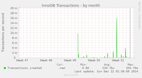 monthly graph