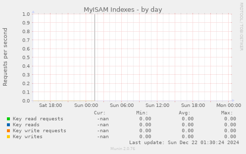 MyISAM Indexes