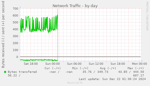 Network Traffic