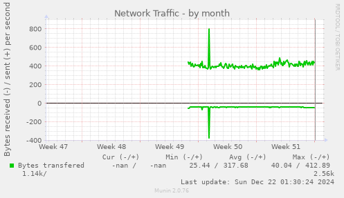 monthly graph