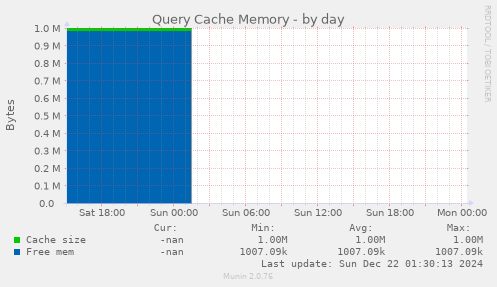 Query Cache Memory