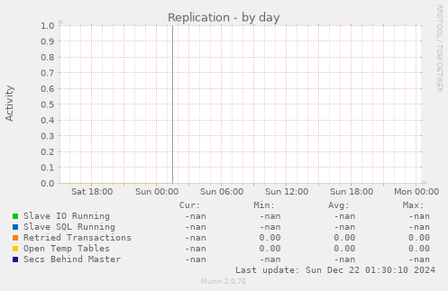 Replication