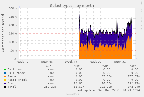 monthly graph