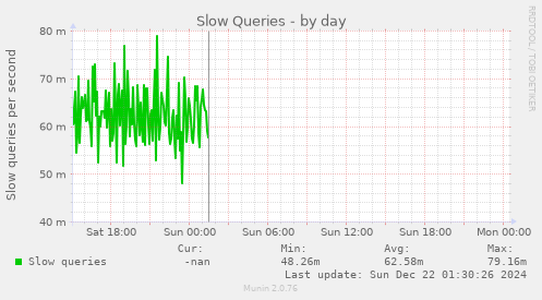 Slow Queries