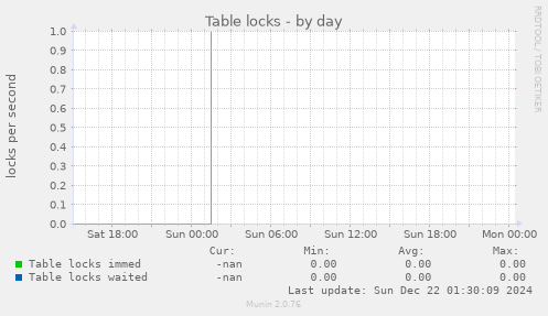 Table locks