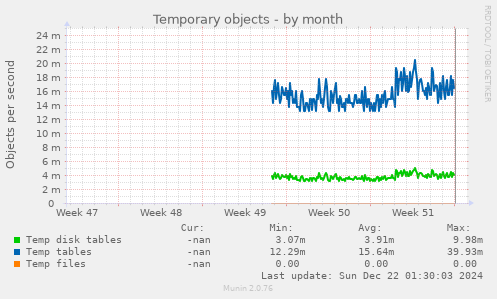 monthly graph