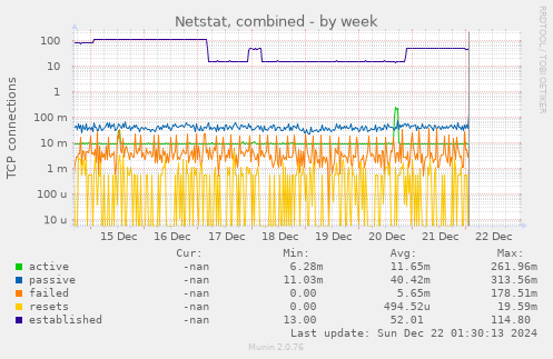 Netstat, combined