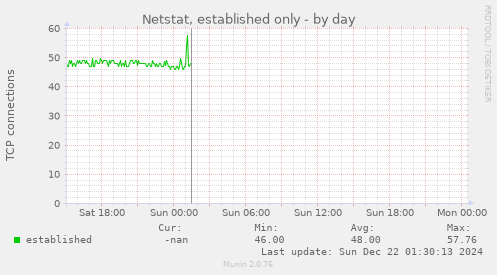 Netstat, established only