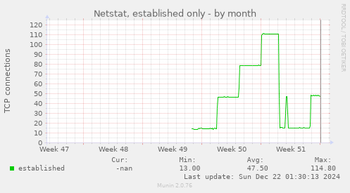 monthly graph