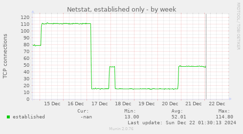 Netstat, established only