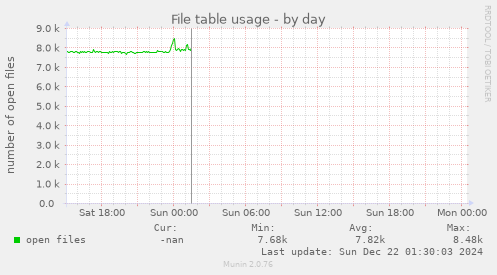 File table usage