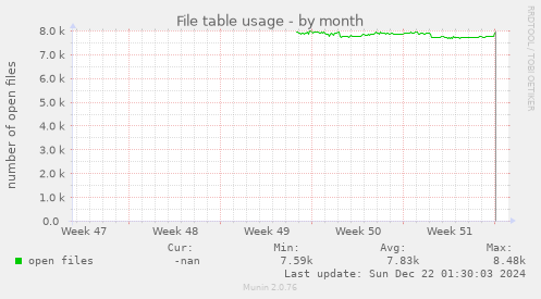 monthly graph