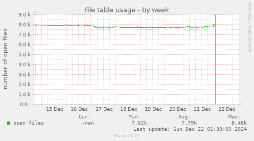 File table usage