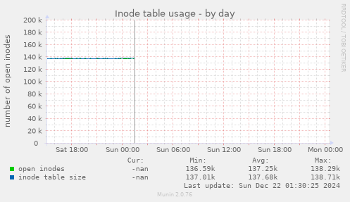 Inode table usage