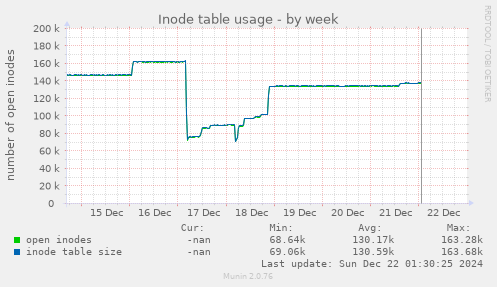 Inode table usage