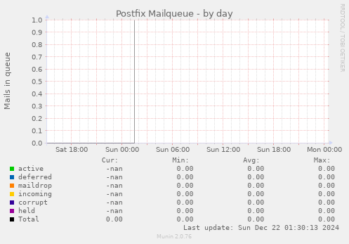 Postfix Mailqueue