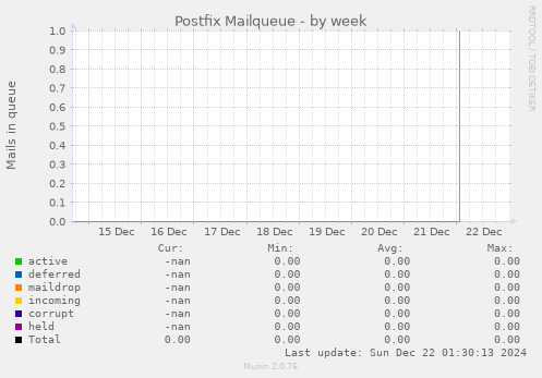 Postfix Mailqueue