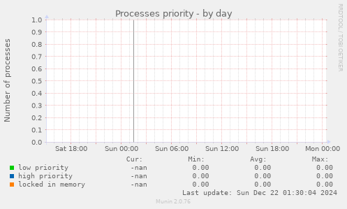 Processes priority