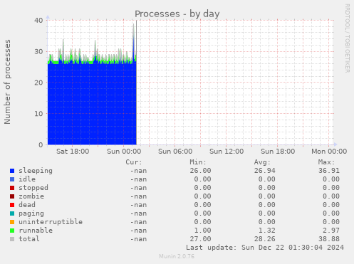 Processes