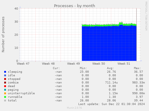 monthly graph