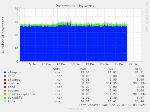 Processes