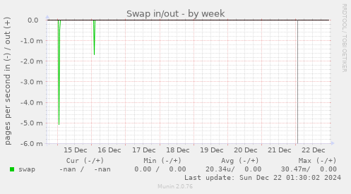 Swap in/out