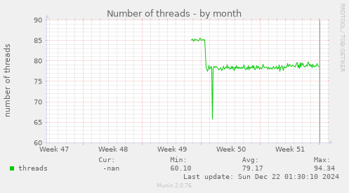 monthly graph