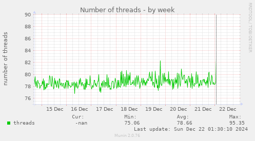 Number of threads