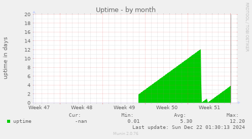 monthly graph