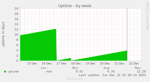 Uptime