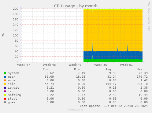 monthly graph