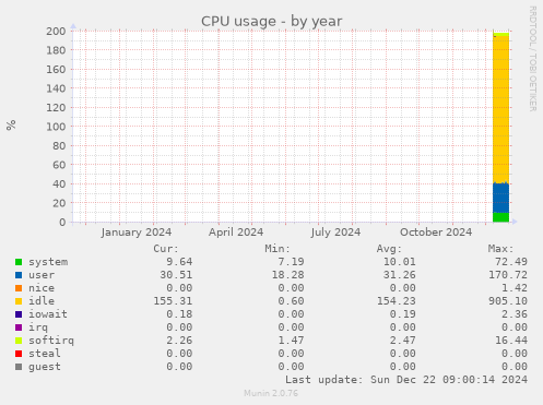 yearly graph