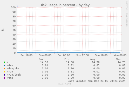 Disk usage in percent