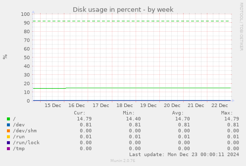 Disk usage in percent