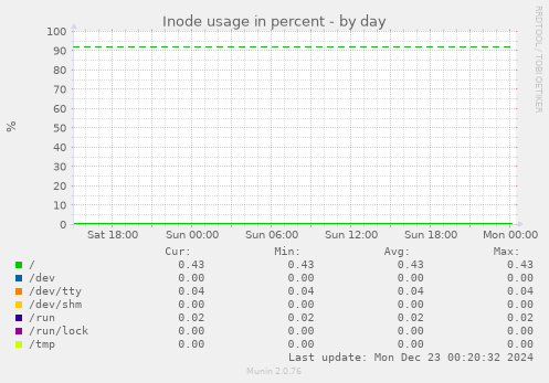 Inode usage in percent