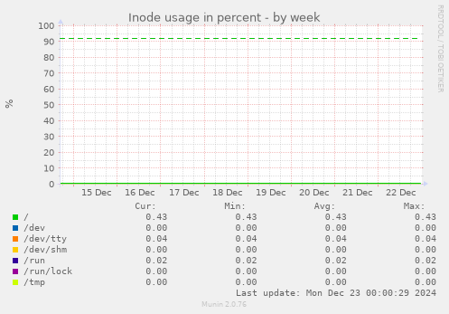 Inode usage in percent