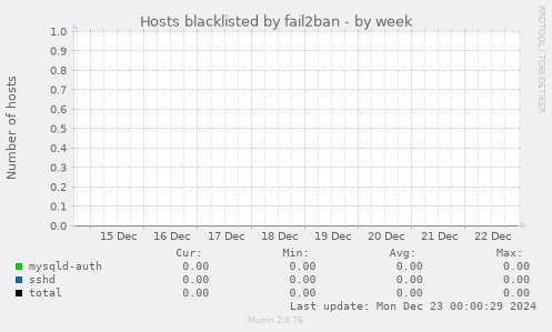 Hosts blacklisted by fail2ban