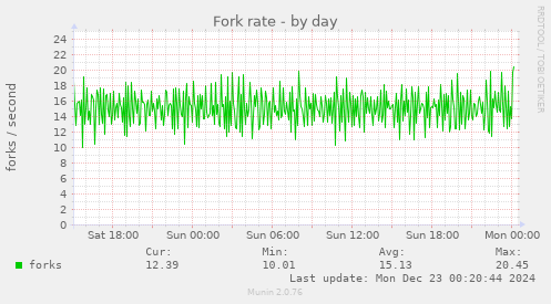 Fork rate