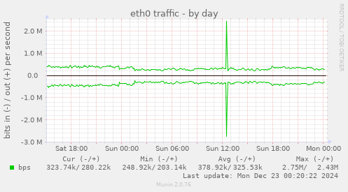 eth0 traffic