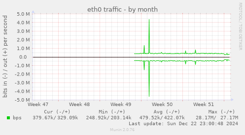 monthly graph