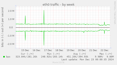 eth0 traffic