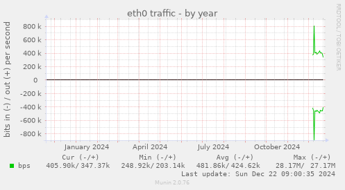 yearly graph