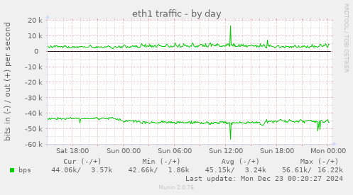 eth1 traffic