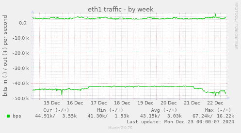 eth1 traffic