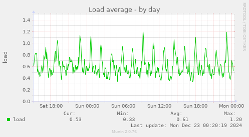 Load average